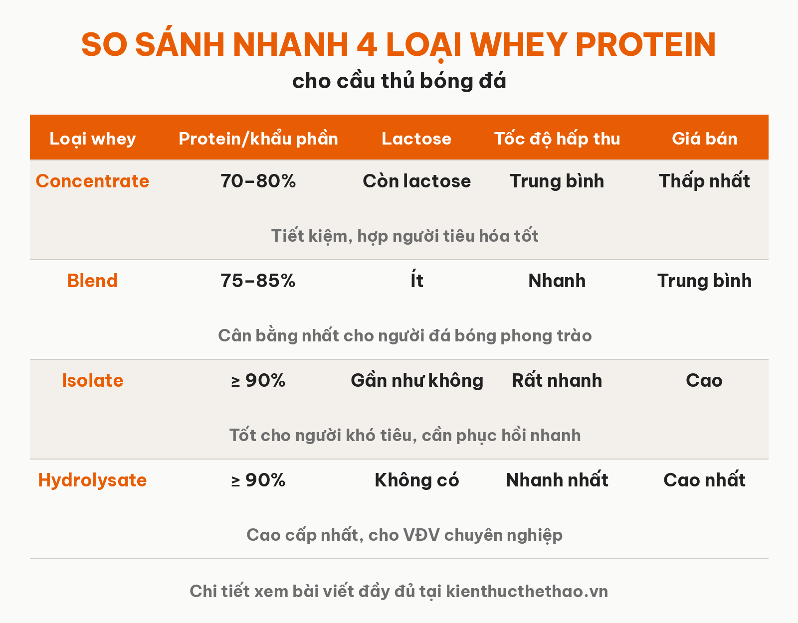 Bảng so sánh 4 loại whey protein concentrate, blend, isolate, hydrolysate cho cầu thủ bóng đá