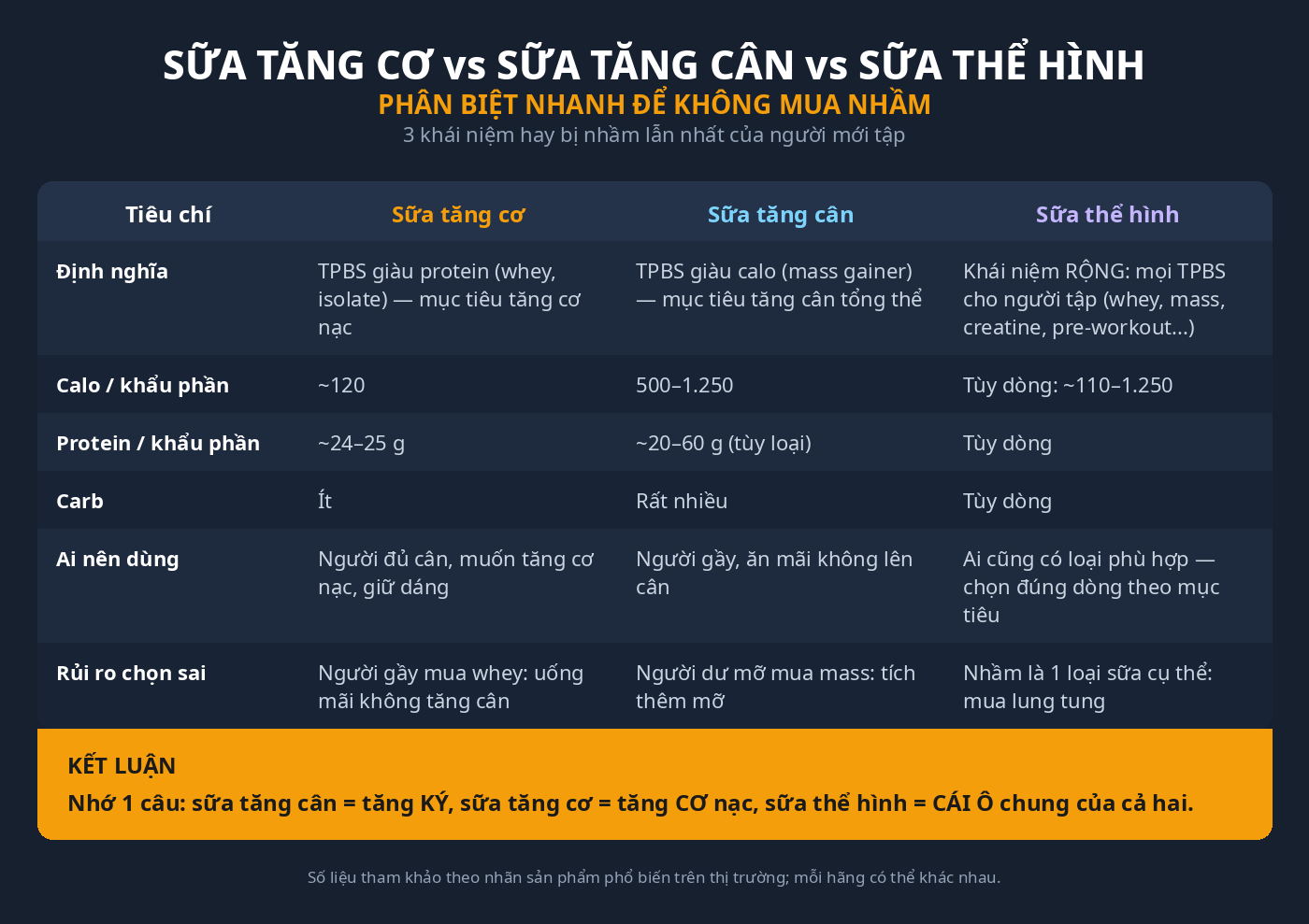 infographic so sánh sữa tăng cơ, sữa tăng cân và sữa thể hình