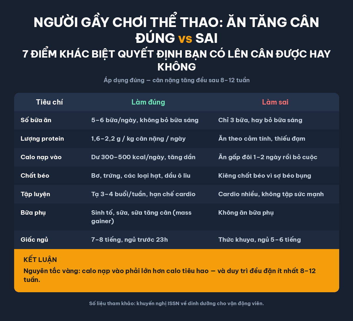 So sánh cách ăn tăng cân đúng và sai cho người gầy chơi thể thao